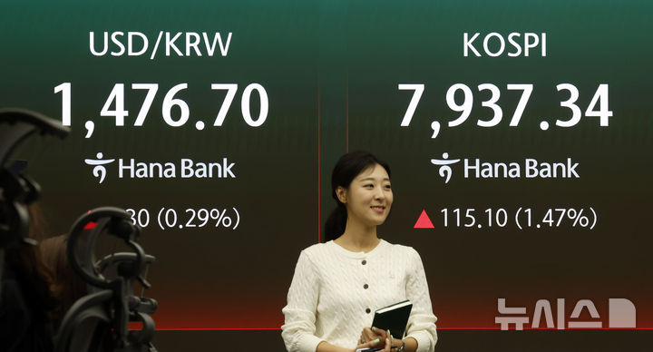 [서울=뉴시스] 김혜진 기자 = 코스피가 전 거래일(7822.24)보다 131.17포인트(1.68%) 상승한 7953.41에 개장한 12일 오전 서울 중구 하나은행 딜링룸 전광판에 지수가 표시 되고 있다. 코스닥 지수는 전 거래일(1207.34)보다 7.56포인트(0.63%) 오른 1214.90에 거래를 시작했다. 원·달러 환율은 전 거래일 주간거래 종가(1472.4원)보다 2.6원 오른 1475.0원에 출발했다. 2026.05.12. jini@newsis.com