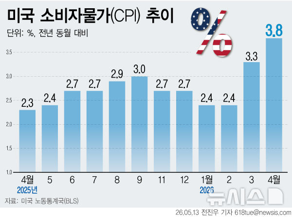 [서울=뉴시스] 미국 소비자물가(CPI)는 지난 2월 2.4%를 기록했으나, 2월 말 시작된 이란발 중동 긴장 여파로 3월 3.3%까지 상승한 데 이어 4월에는 3.8%로 확대됐다. (그래픽=전진우 기자) 618tue@newsis.com