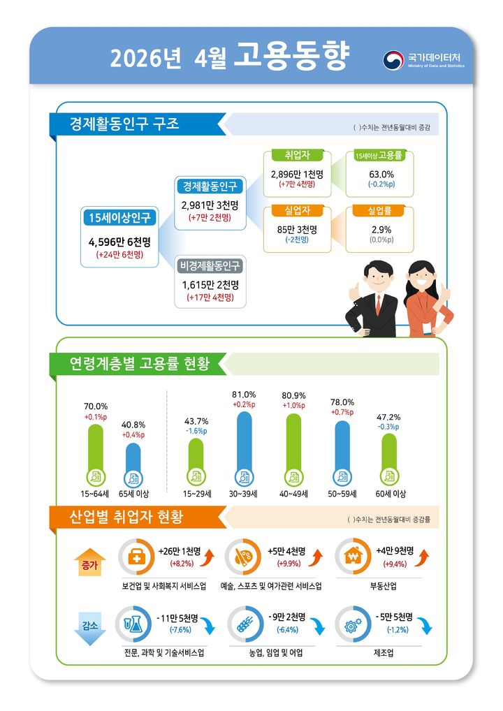 [세종=뉴시스] 국가데이터처 2026년 4월 고용동향. *재판매 및 DB 금지