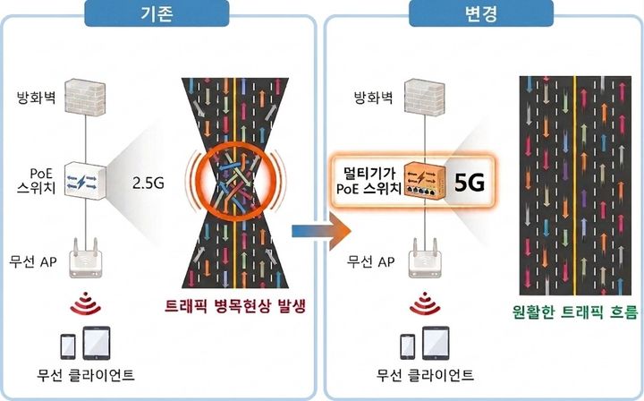 [서울=뉴시스] SK브로드밴드는 엔에스티정보통신과 함께 5Gbps(초당 기가비트)급 속도를 지원하는 '5기가 전원통합형(PoE) 스위치'를 개발했다고 13일 밝혔다. 사진은 PoE 스위치 인터넷 트래픽 흐름도 전, 후 비교 (사진=SKB 제공) 2026.05.13. photo@newsis.com *재판매 및 DB 금지