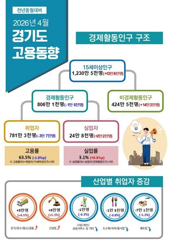 [수원=뉴시스] 4월 경기도 고용동향. (사진=경인지방데이터청 제공) 2026.05.13. photo@newsis.com *재판매 및 DB 금지