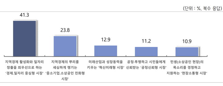 [대전=뉴시스]중소기업중앙회 대전세종지역본부가 지역 중소상공인 303개를 대상으로 실시한 '중소기업·소상공인이 바라는 대전의 리더' 조사결과. (자료= 중기중앙회 대전세종본부 제공) *재판매 및 DB 금지