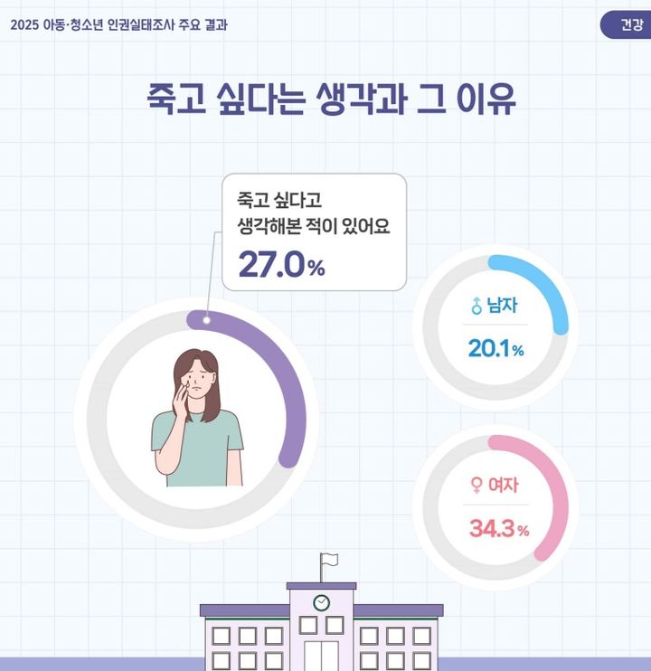 아동·청소년 10명 중 3명 "'죽고 싶다' 생각"…이유는?