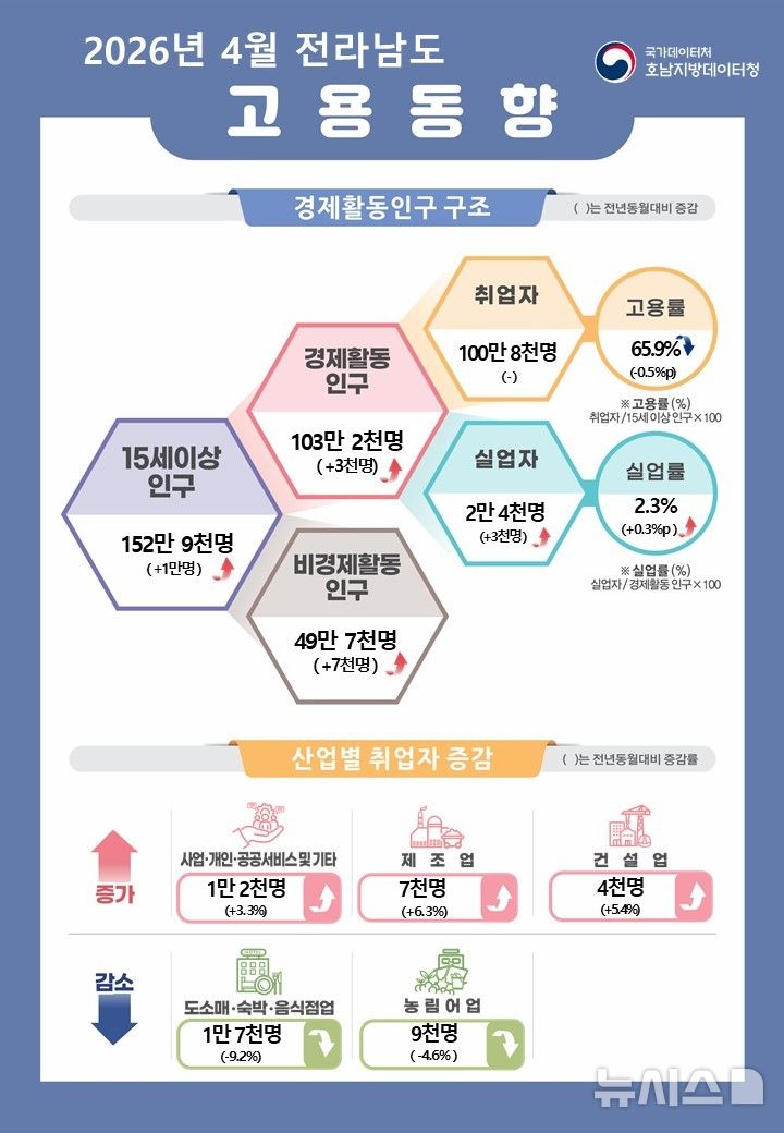 [광주=뉴시스] 전남 4월 고용동향