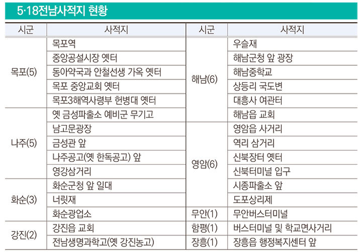 [무안=뉴시스] 전남도가 공식 지정한 5·18민주화운동 사적지는 9개 시군, 30곳이다. 지역 별로는 해남·영암 각 6곳, 목포·나주 각 5곳, 화순 3곳, 강진 2곳, 무안·함평·장흥 각 1곳 등이다. (사진=전남도 제공) 2026.05.13. photo@newsis.com *재판매 및 DB 금지
