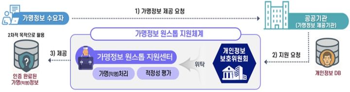 가명처리 원스톱 지원 추진체계. (사진=코스콤) *재판매 및 DB 금지