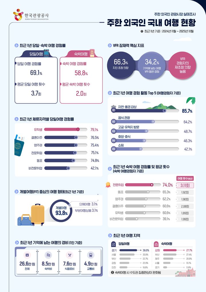 주한 외국인 258만 명…지역 관광 소비 새 ‘큰손’