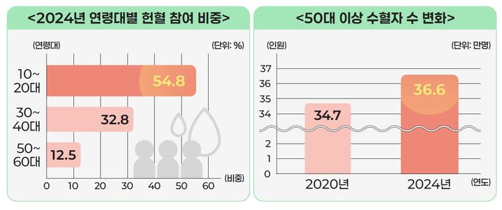 [세종=뉴시스]2024년 연령대별 헌혈 참여 비중과 50대 이상 수혈자 수 변화. (사진=보건복지부 제공) 2026.05.13. photo@newsis.com *재판매 및 DB 금지
