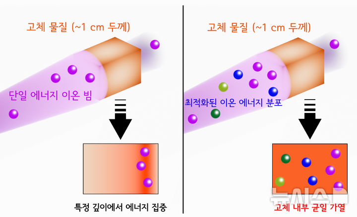 이온빔을 사용한 고체 가열 과정의 가상도. 이온의 색은 이온이 가진 에너지를 나타내는 것으로 이온빔이 고체 물질 내부를 통과하면서 에너지를 잃으며 감속하면서 에너지를 전달한다. 단일 에너지 이온빔은 물질 내부의 특정 깊이까지 집중적으로 가열하지만, 최적화된 에너지 분포를 가진 이온빔은 물질 전체를 균일하게 가열할 수 있다. (모식도=GIST 제공) photo@newsis.com