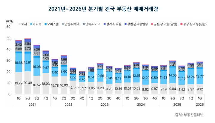 [서울=뉴시스] 2026년 1분기 전국 오피스텔 매매거래량 및 매매거래금액. (출처=부동산플래닛) 2026.05.14. photo@newsis.com *재판매 및 DB 금지