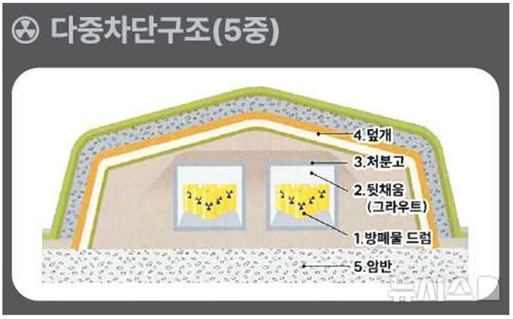[세종=뉴시스]한국원자력환경공단은 지난 13일 월성원자력환경관리센터 부지에서 방사성폐기물처분시설인 '2단계 표층처분시설 준공식'을 개최했다. 사진은 2단계 다중차단구조로 방폐물을 처분하는 구조도(사진=원자력환경공단 자료 캡쳐)