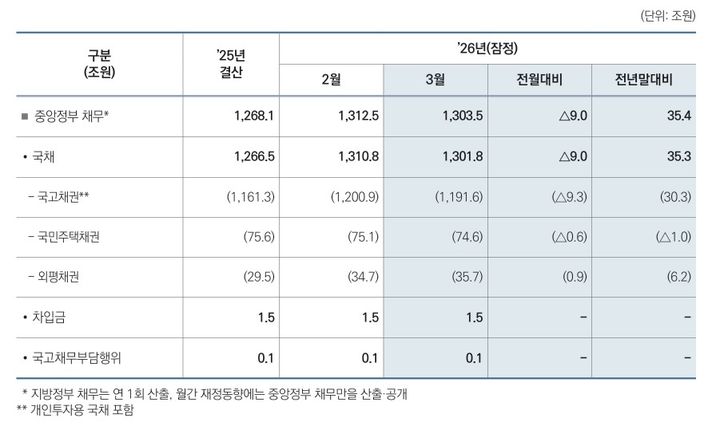 [세종=뉴시스] 월간 재정동향 5월호. (자료=기획예산처 제공) *재판매 및 DB 금지