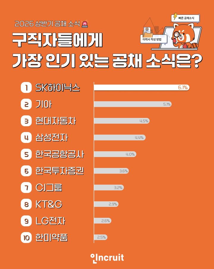 [서울=뉴시스]HR테크기업 인크루트는 14일 자사 공채 소식 페이지를 통해 이달 둘째 주까지 구직자 조회수를 분석해 구직자들이 가장 많이 찾은 공채 소식을 공개했다. (사진=인크루트 제공) 2026.05.14. photo@newsis.com *재판매 및 DB 금지