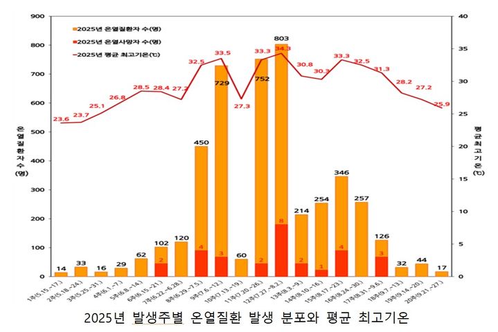 [세종=뉴시스]2025년 발생주별 온열질환 발생 분포와 평균 최고기온. (사진=질병관리청 제공) 2026.05.14. photo@newsis.com *재판매 및 DB 금지
