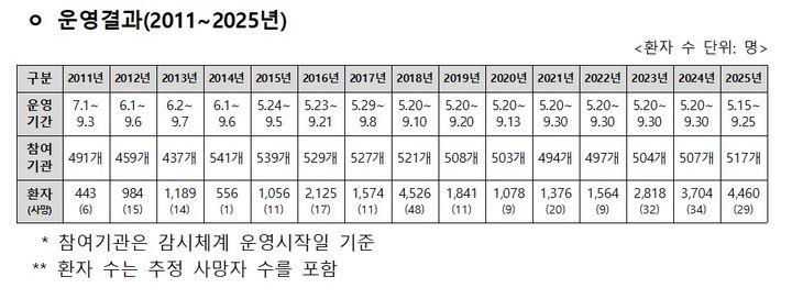 [세종=뉴시스]온열질환 응급실감시체계 운영결과(2011~2025년). (사진=질병관리청 제공) 2026.05.14. photo@newsis.com *재판매 및 DB 금지