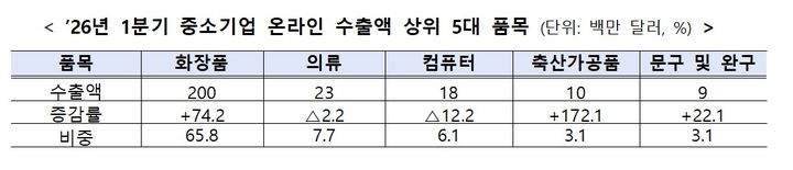 [서울=뉴시스]1분기 중소기업 온라인 수출액 상위 5대 품목.(사진=중소벤처기업부 제공) 2026.05.14. photo@newsis.com *재판매 및 DB 금지