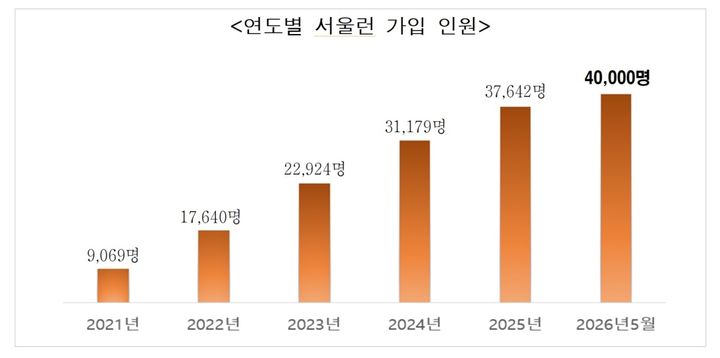 서울런 가입자 출범 첫 4만 돌파…AI 역량·진로 지원 확대