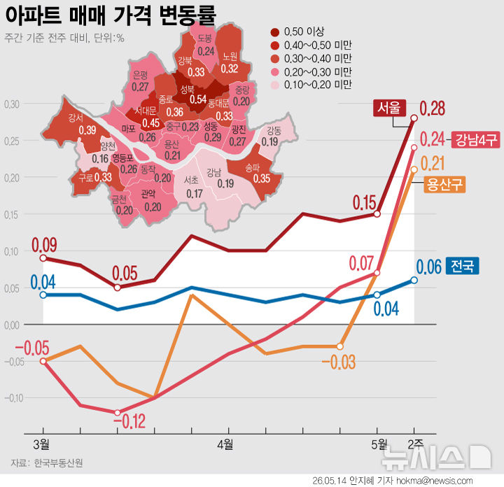 강남구 아파트값 12주 만에 상승 전환…성북·종로구 역대 최고 상승
