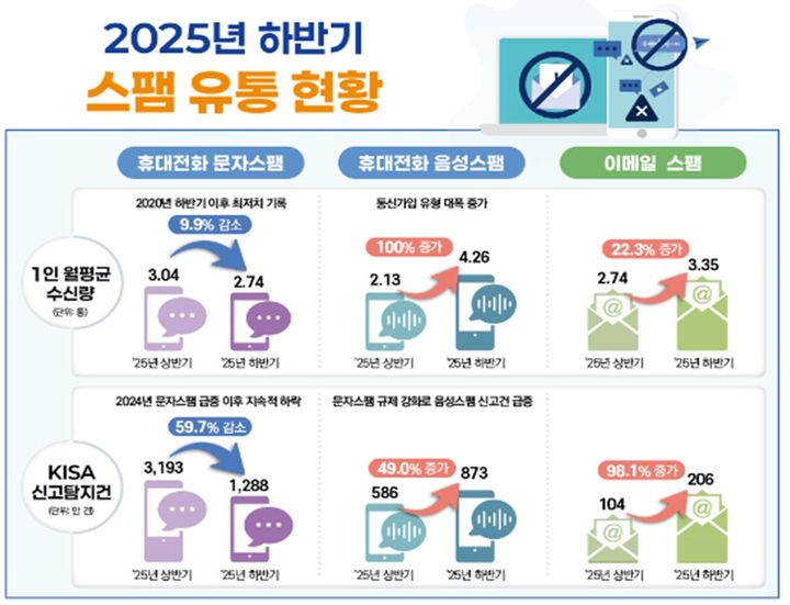 [서울=뉴시스] 방송미디어통신위원회와 한국인터넷진흥원(KISA)가 '지난해 하반기 스팸 유통현황'을 발표했다. 이 기간 1인당 월평균 전체 스팸 수신량은 10.35통으로 전반기(7.91통) 대비 2.44통 증가했다. (사진=방미통위 제공) 2026.05.14. photo@newsis.com *재판매 및 DB 금지