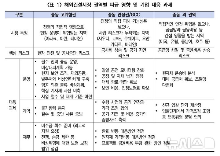 [서울=뉴시스] 해외건설시장 권역별 파급 영향 및 기업 대응 과제.
