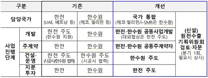 [세종=뉴시스]원전 수출체계 효율화 방안 그래픽이다.(사진=산업부 제공) *재판매 및 DB 금지
