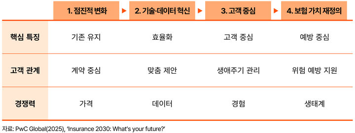 [서울=뉴시스] 삼일PwC는 14일 '보험의 미래 2030' 보고서를 발간했다고 밝혔다. 표는 보험사 변화 4단계 모델. (자료=삼일PwC 제공) 2026.05.14. *재판매 및 DB 금지