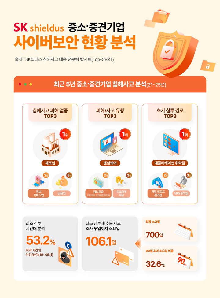 [서울=뉴시스] SK쉴더스는 2021년부터 지난해까지 분석한 국내 기업 침해사고 데이터를 기반으로 중소·중견기업 사이버 위협 동향을 공개했다고 14일 밝혔다. 2026.05.14. (사진=SK쉴더스 제공) *재판매 및 DB 금지