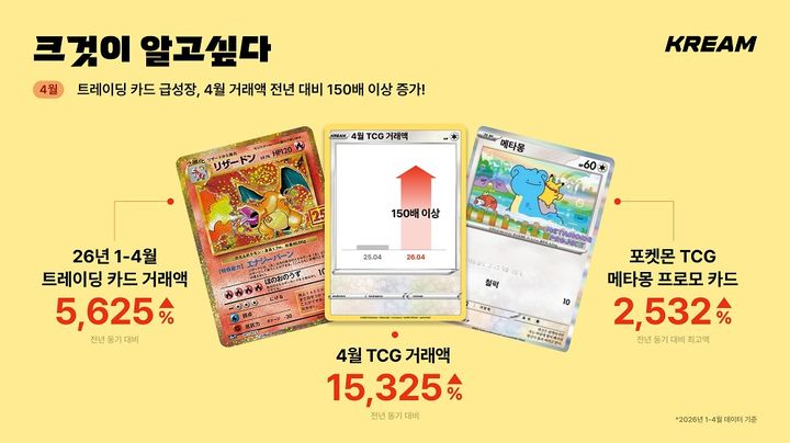 [서울=뉴시스] 한정판 거래 플랫폼 크림(KREAM) 내 트레이딩 카드 게임(TCG) 거래액 증가 (사진=크림 제공) 2026.05.15. photo@newsis.com *재판매 및 DB 금지