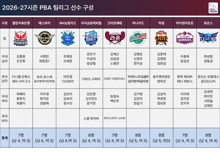 [서울=뉴시스] 14일 경기 고양의 '고양 킨텍스 PBA 스타디움'에서 열린 2026~2027시즌 PBA 팀리그 드래프트 결과 각 구단 선수 구성표. (사진=PBA 제공) 2026.05.14. *재판매 및 DB 금지