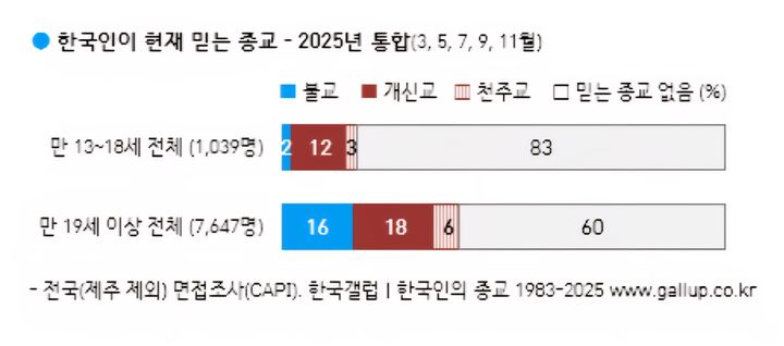 자료 갤럽 *재판매 및 DB 금지