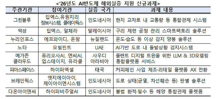 [서울=뉴시스] 과학기술정보통신부가 올해의 AI-반도체 해외실증 지원 사업 착수보고회를 개최했다. 8개 컨소시엄이 인도네시아·말레이시아·뉴질랜드·UAE·사우디아라비아·태국 등 6개국에서 실증한다. (사진=과기정통부 제공) *재판매 및 DB 금지