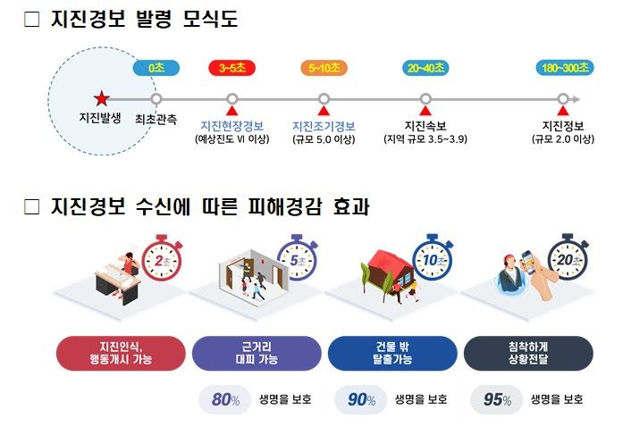 [서울=뉴시스] 기상청은 강한 지진이 발생할 경우 진앙 인근 주민에게 위험을 먼저 알리는 '지진현장경보 대국민 서비스'를 오는 28일부터 시행한다. 사진은 '지진경보발령' 모식도.(사진=기상청 제공)2026.05.15.photo@newsis.com*재판매 및 DB 금지 *재판매 및 DB 금지