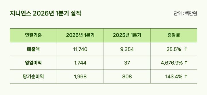 [서울=뉴시스] 지니언스 1분기 실적 요약. 2026.05.15. (사진=지니언스 제공) *재판매 및 DB 금지