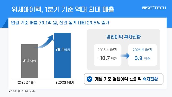 (사진=위세아이텍) *재판매 및 DB 금지