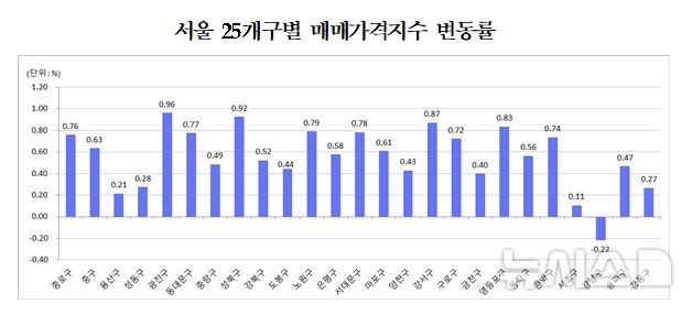 [서울=뉴시스] 서울 25개구별 주택종합 매매가격지수 변동률. (자료= 한국부동산원 제공)