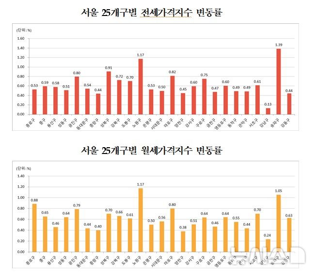 [서울=뉴시스] 4월 서울 25개구별 주택종합 전월세 가격지수 변동률. (자료= 한국부동산원 제공) 