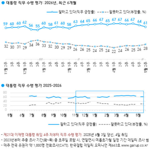 [서울=뉴시스]한국갤럽이 지난 12일부터 14일까지 전국 만 18세 이상 1011명을 대상으로 조사한 결과, 이재명 대통령의 직무수행에 대해 '잘하고 있다'는 긍정 평가는 61%로 집계됐다. 이는 직전 조사보다 3%포인트(p) 하락한 수치다. (사진=한국갤럽 제공) photo@newsis.com *재판매 및 DB 금지