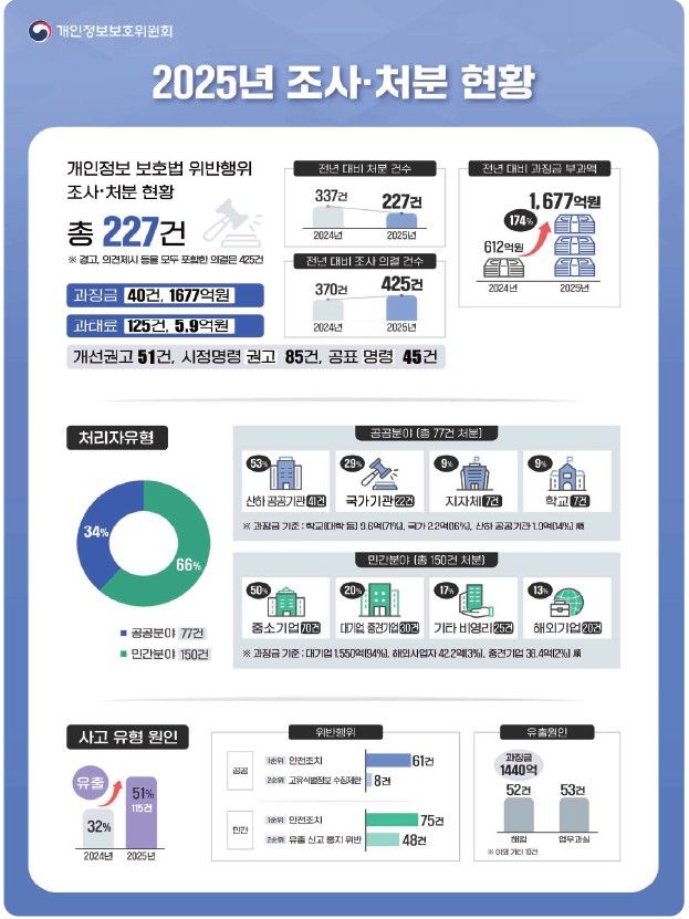 [서울=뉴시스] 15일 개인정보보호위원회와 한국인터넷진흥원(KISA)이 공개한 '2025년 개인정보 유출 신고 동향 및 조사·처분 사례' 분석 결과. 2026.05.15. (사진=개인정보보호위원회 제공) *재판매 및 DB 금지
