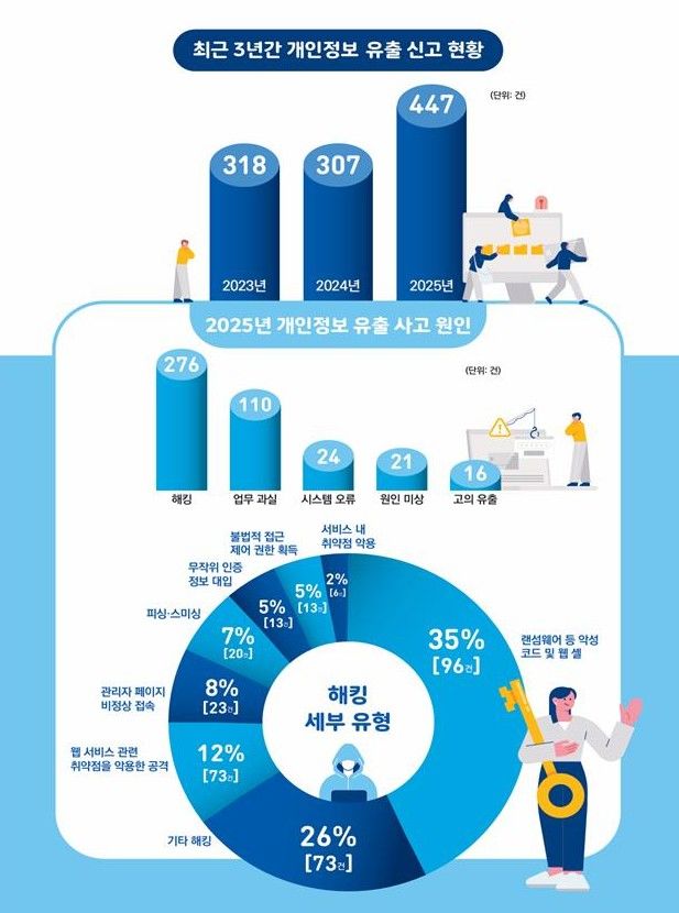 [서울=뉴시스] 15일 개인정보보호위원회와 한국인터넷진흥원(KISA)이 공개한 '2025년 개인정보 유출 신고 동향 및 조사·처분 사례' 분석 결과. 2026.05.15. (사진=개인정보보호위원회 제공) *재판매 및 DB 금지