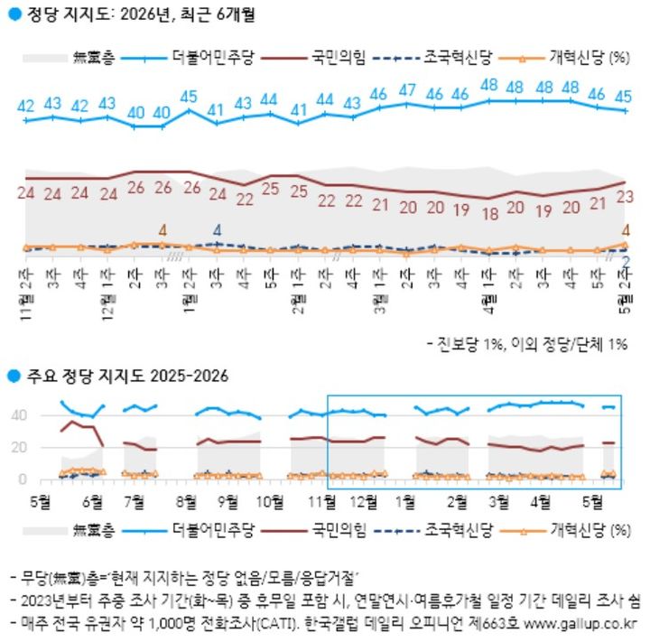 (사진 = 한국갤럽 자료 캡쳐) *재판매 및 DB 금지