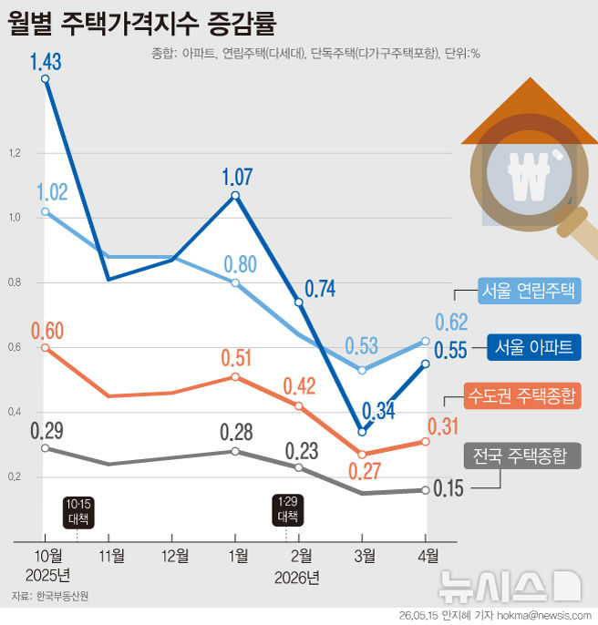 4월 서울 집값 0.55% 상승…석 달만에 오름폭 커져 