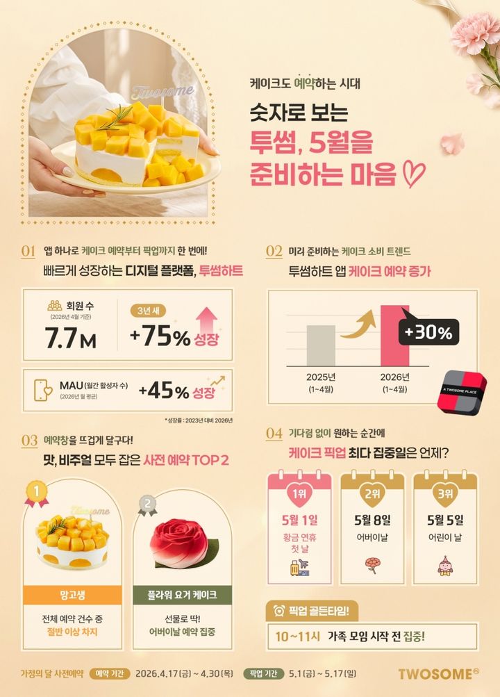 [서울=뉴시스] 투썸플레이스 공식 앱 '투썸하트'의 가입자가 770만 명을 돌파했다.(사진=투썸플레이스 제공) *재판매 및 DB 금지