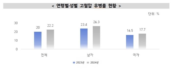 [세종=뉴시스]2023년과 2024년 연령별·성별 고혈압 유병률 현황. (사진=질병관리청 제공) 2026.05.15. photo@newsis.com *재판매 및 DB 금지