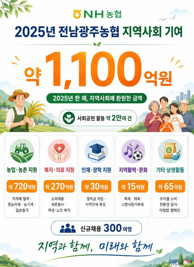 농협중앙회 전남·광주농협이 지역사회 발전과 농업·농촌 지원을 위한 다양한 사회공헌 사업을 활발히 추진하고 있다. (그래픽=농협전남본부 제공) photo@newsis.com *재판매 및 DB 금지