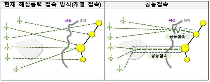 [세종=뉴시스]공공주도로 섬 또는 해안가 거점지역에 다수의 해상풍력 사업자가 '공동 접속'할 수 있는 집합 변전소인 공동접속설비(통합설비 포함)가 선제적으로 구축될 계획이다.(사진=기후부 제공) *재판매 및 DB 금지