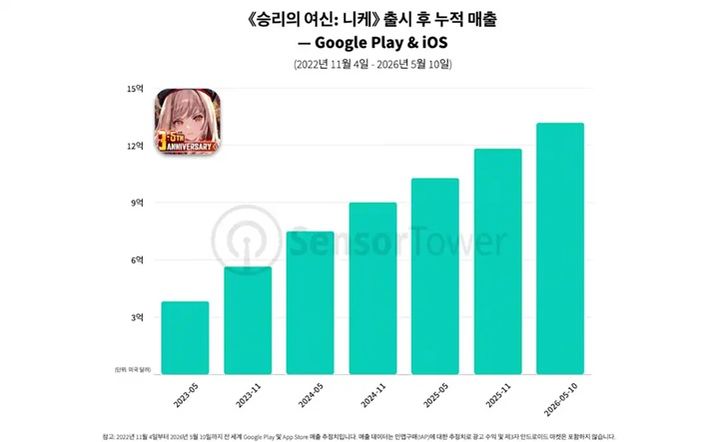 미소녀 캐릭터 '네온' '아니스' 뽑기에…일매출 87억 찍은 '니케'