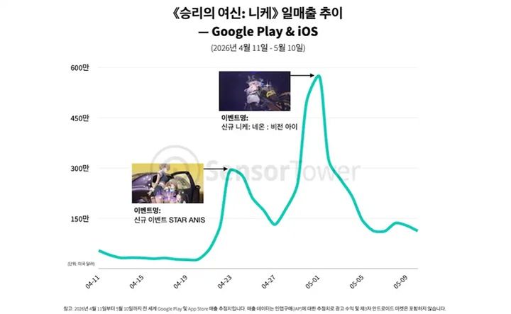 미소녀 캐릭터 '네온' '아니스' 뽑기에…일매출 87억 찍은 '니케'