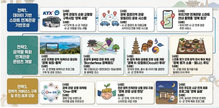 [안동=뉴시스] 경북연구원의 '지역연계 관광 활성화 전략별 추진사업'. (그래픽=경북연구원 제공) 2026.05.17. photo@newsis.com *재판매 및 DB 금지