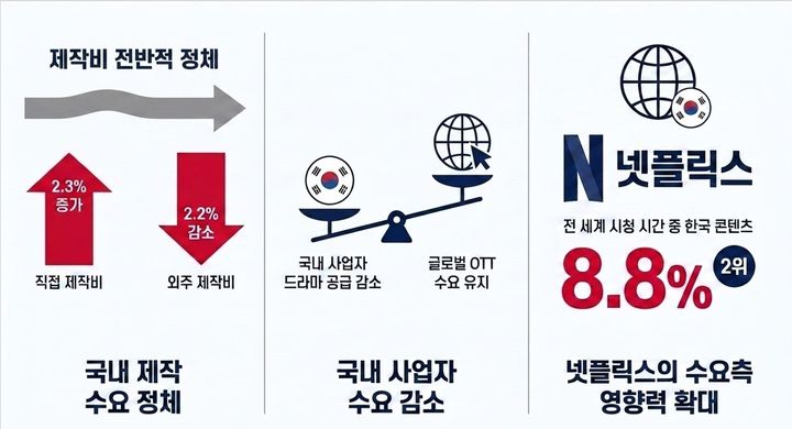 [서울=뉴시스] 방송미디어통신위원회가 정보통신정책연구원과 함께 발표한 '지난해 방송시장 경쟁상황 평가' 결과. (사진=방미통위 제공) 2026.05.15. photo@newsis.com *재판매 및 DB 금지