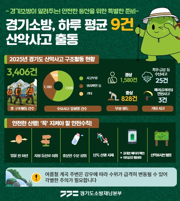 경기 작년 산악사고 3406건, 일평균 9건…예방은 이렇게